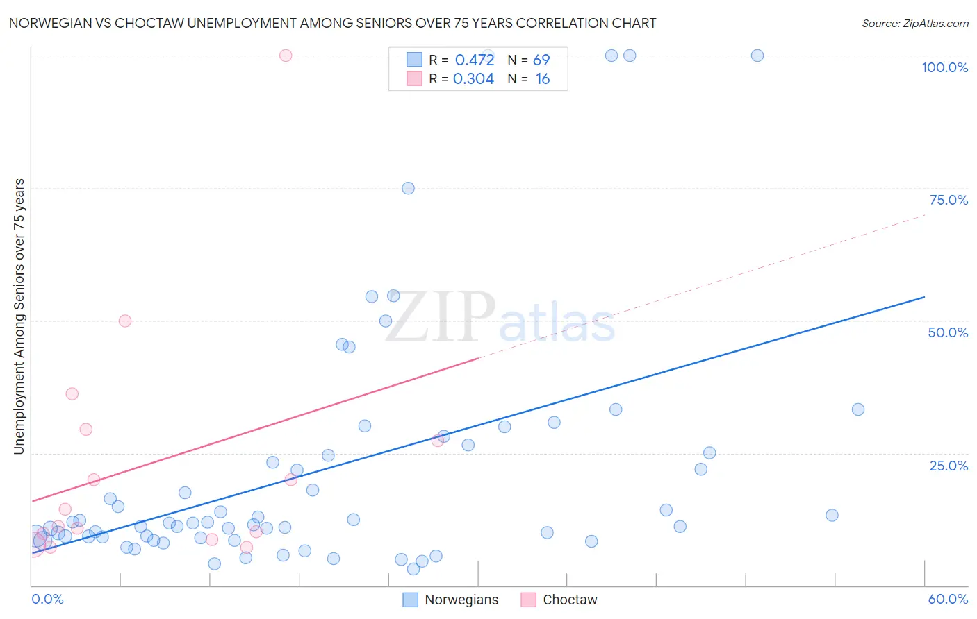 Norwegian vs Choctaw Unemployment Among Seniors over 75 years