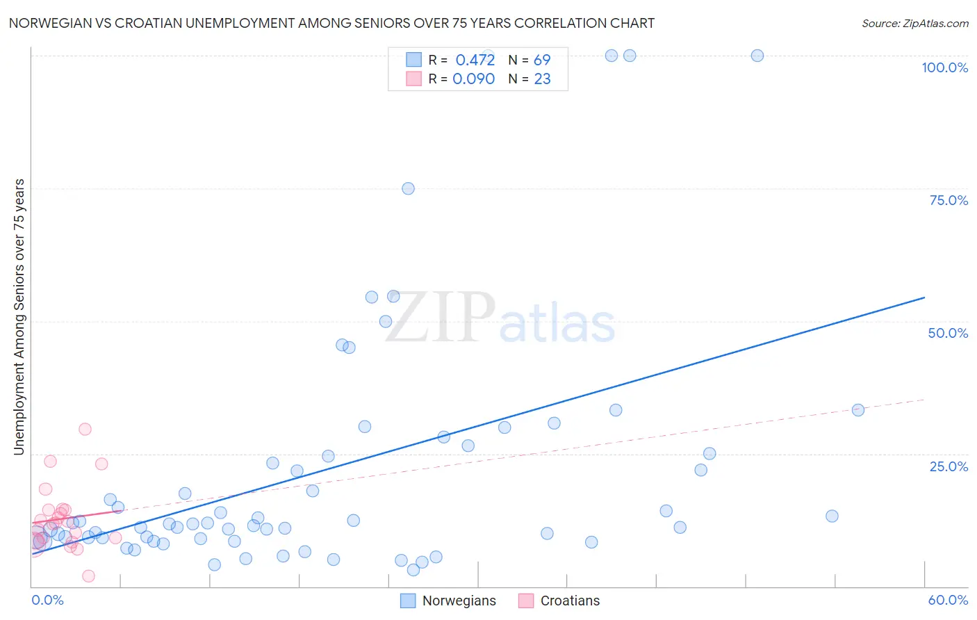 Norwegian vs Croatian Unemployment Among Seniors over 75 years