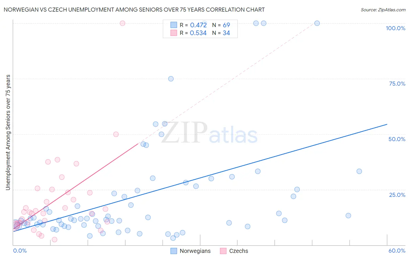 Norwegian vs Czech Unemployment Among Seniors over 75 years