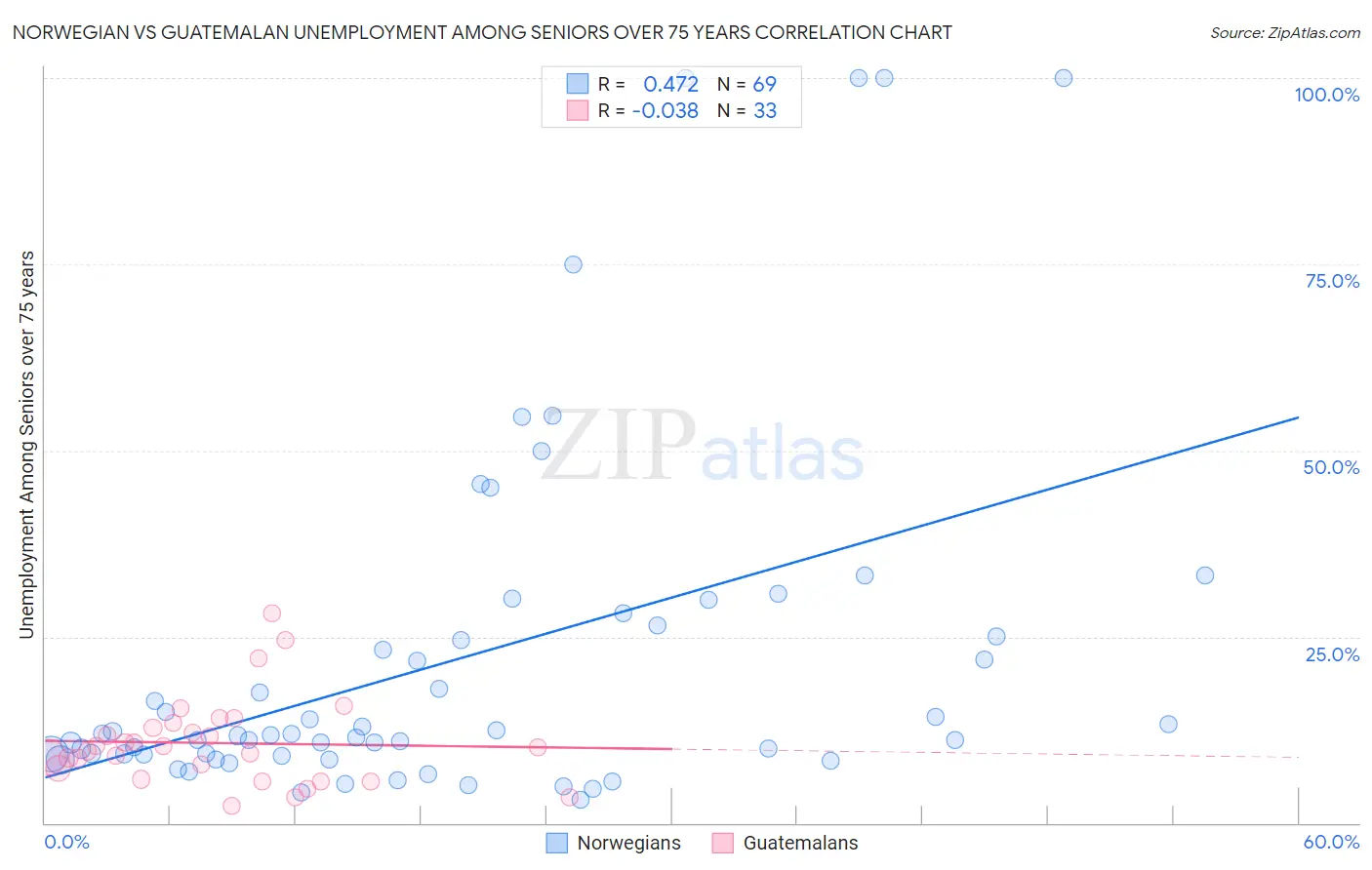 Norwegian vs Guatemalan Unemployment Among Seniors over 75 years