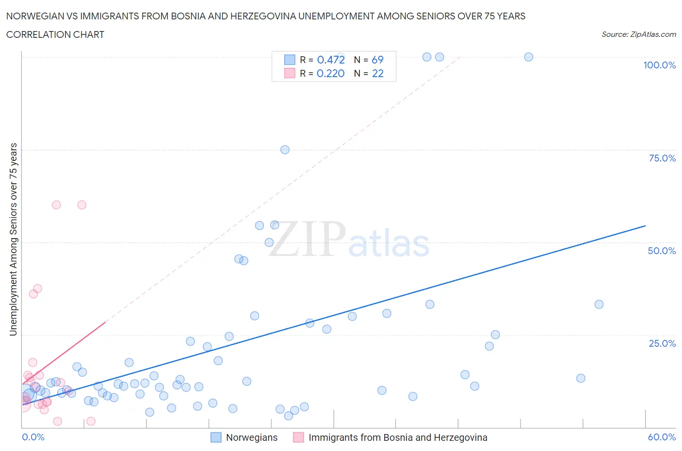 Norwegian vs Immigrants from Bosnia and Herzegovina Unemployment Among Seniors over 75 years