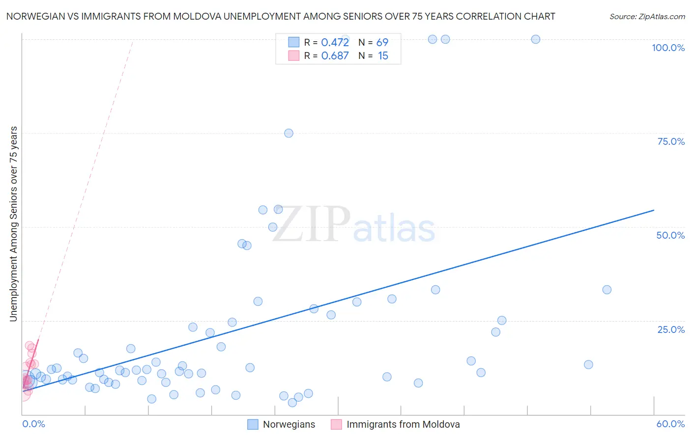 Norwegian vs Immigrants from Moldova Unemployment Among Seniors over 75 years