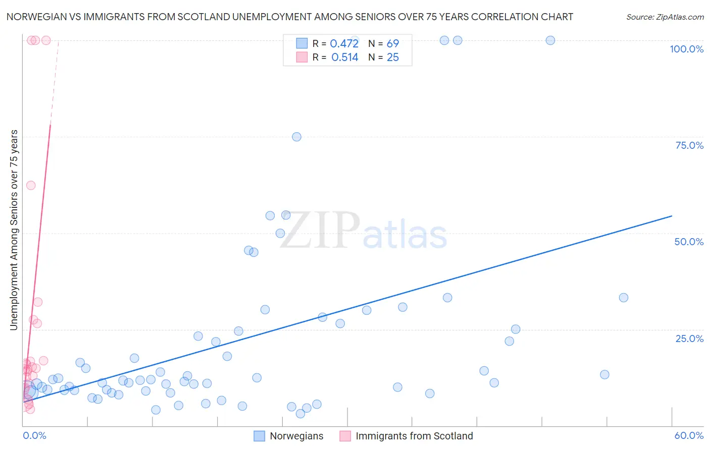 Norwegian vs Immigrants from Scotland Unemployment Among Seniors over 75 years