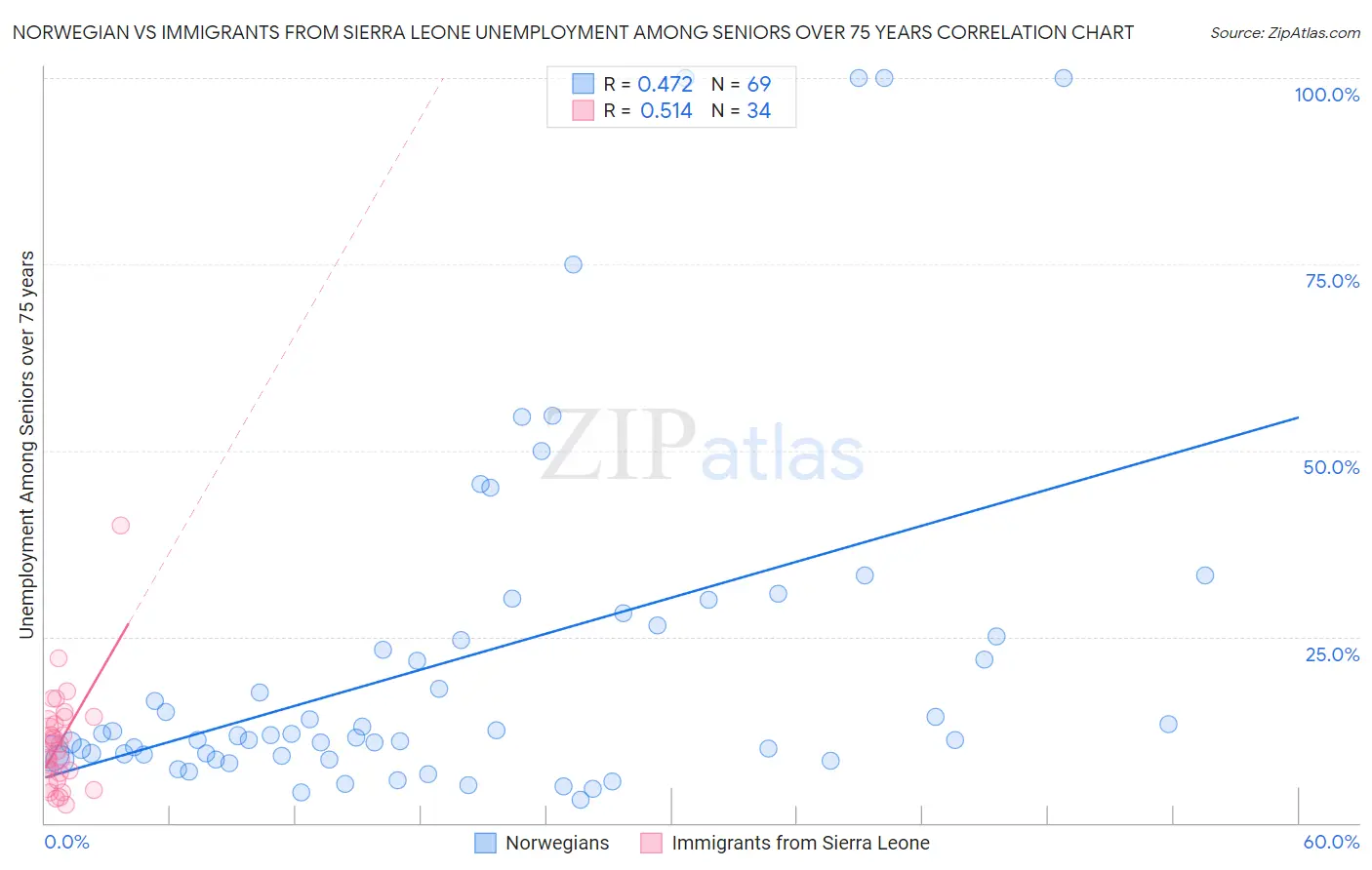 Norwegian vs Immigrants from Sierra Leone Unemployment Among Seniors over 75 years