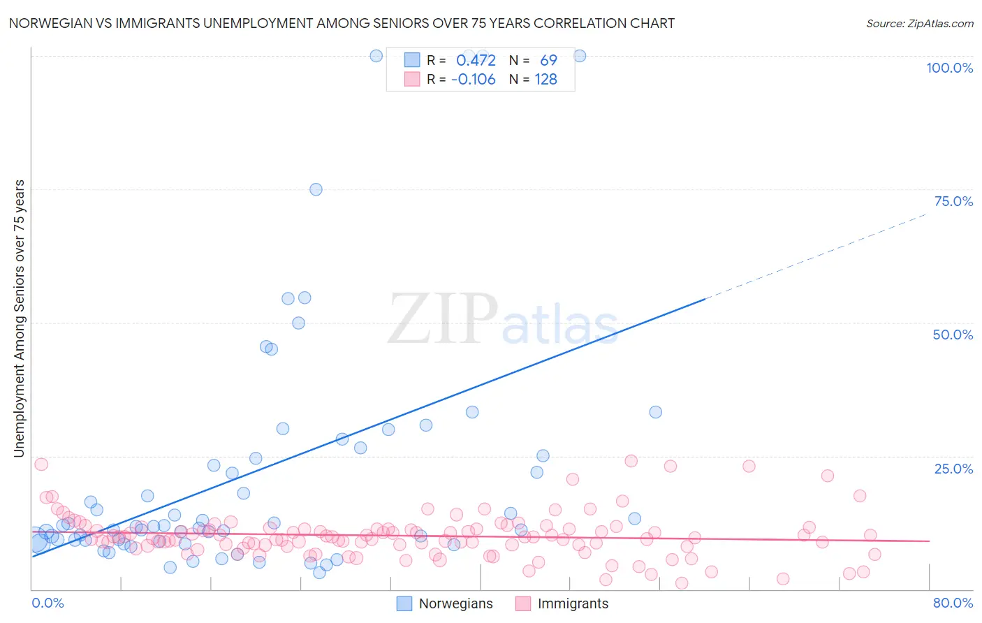 Norwegian vs Immigrants Unemployment Among Seniors over 75 years