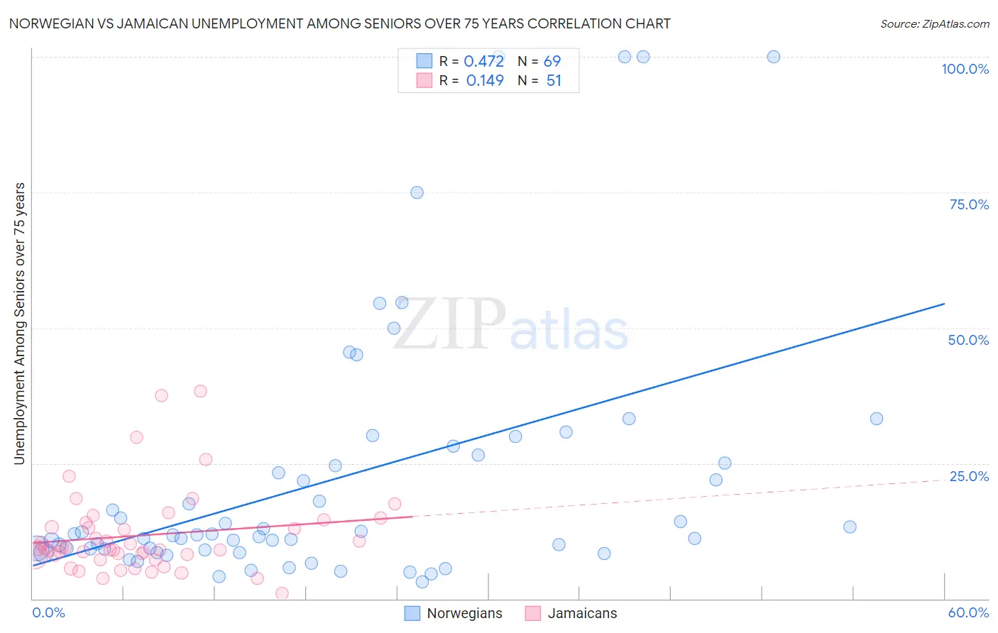 Norwegian vs Jamaican Unemployment Among Seniors over 75 years