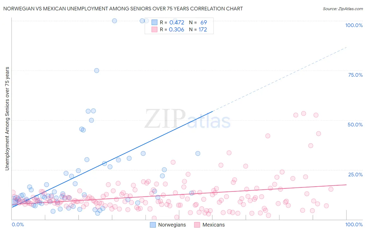 Norwegian vs Mexican Unemployment Among Seniors over 75 years