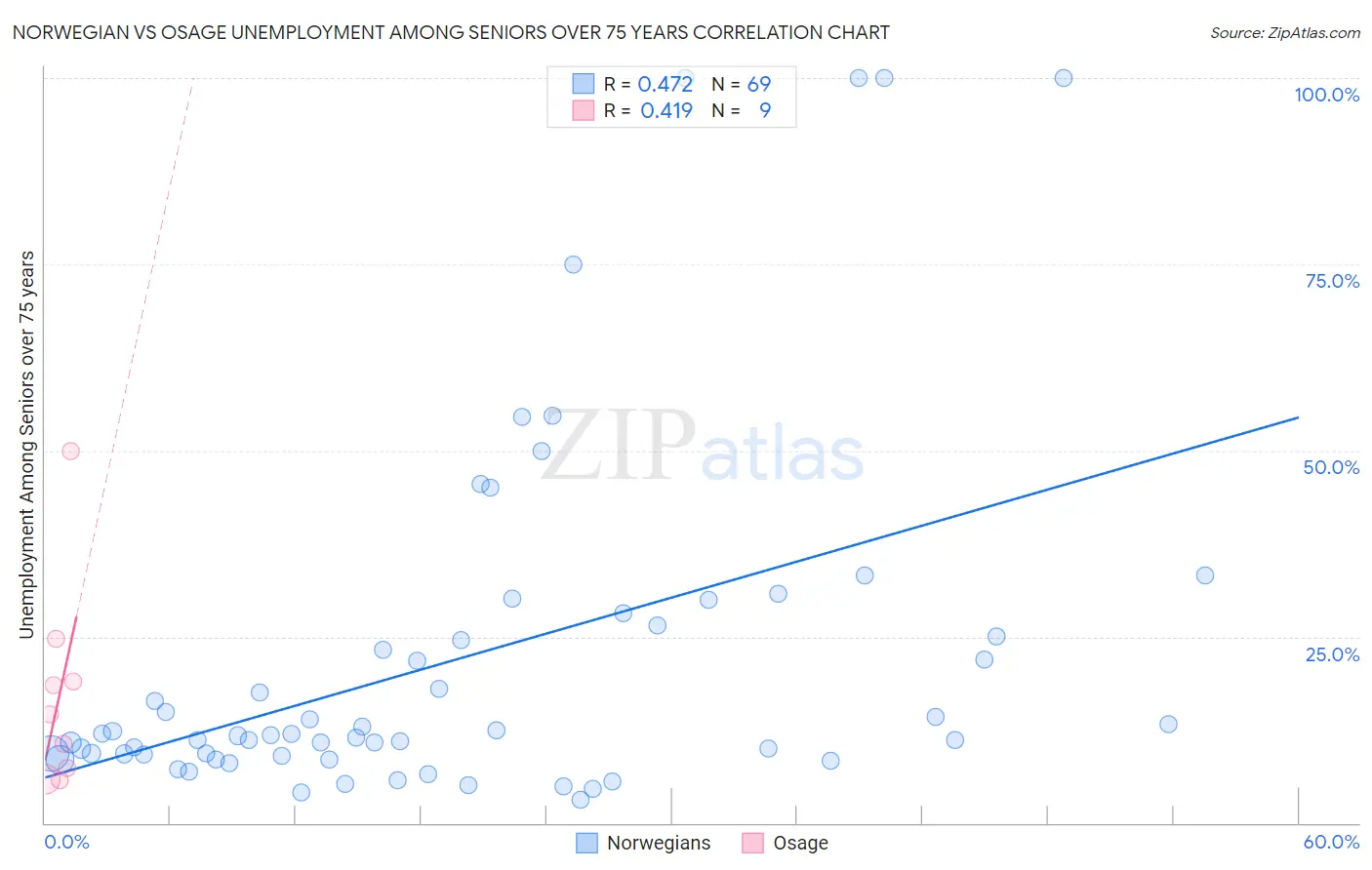 Norwegian vs Osage Unemployment Among Seniors over 75 years