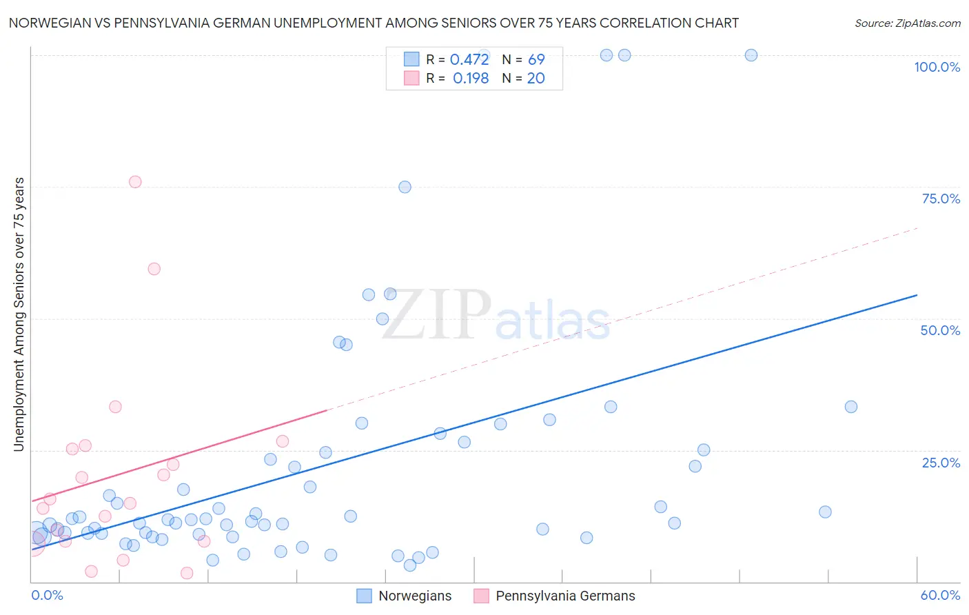 Norwegian vs Pennsylvania German Unemployment Among Seniors over 75 years