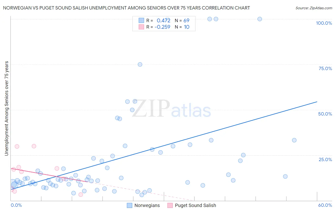 Norwegian vs Puget Sound Salish Unemployment Among Seniors over 75 years