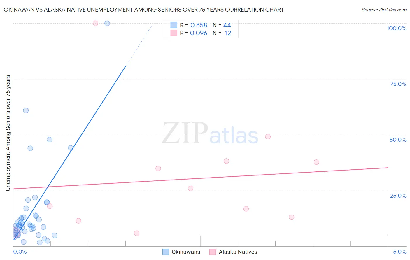 Okinawan vs Alaska Native Unemployment Among Seniors over 75 years