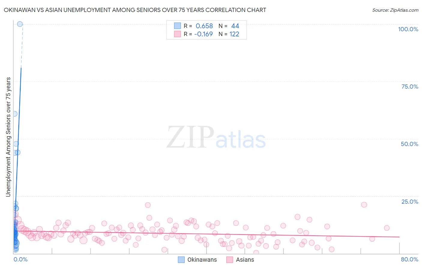 Okinawan vs Asian Unemployment Among Seniors over 75 years