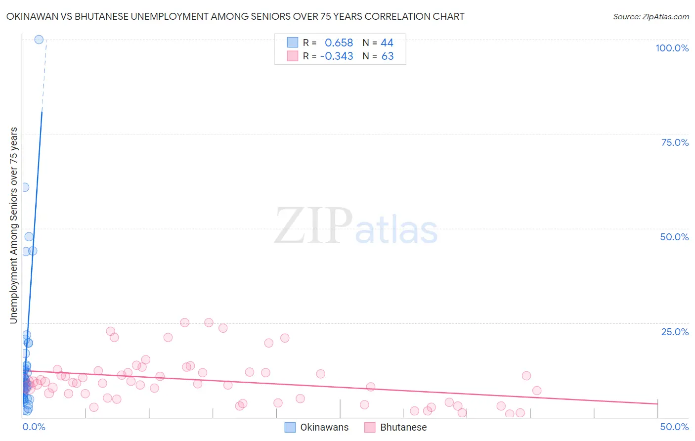 Okinawan vs Bhutanese Unemployment Among Seniors over 75 years