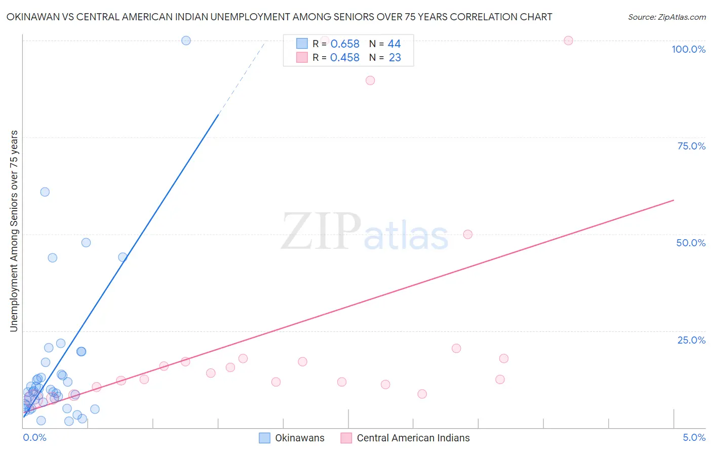 Okinawan vs Central American Indian Unemployment Among Seniors over 75 years