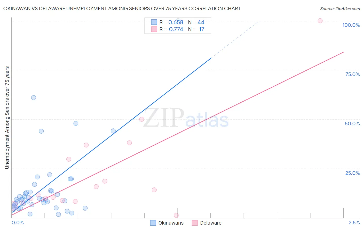 Okinawan vs Delaware Unemployment Among Seniors over 75 years