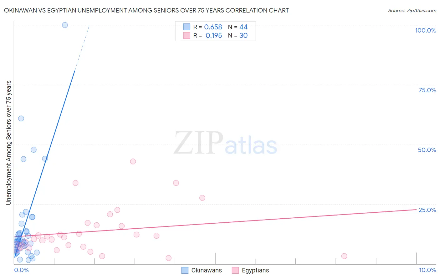 Okinawan vs Egyptian Unemployment Among Seniors over 75 years