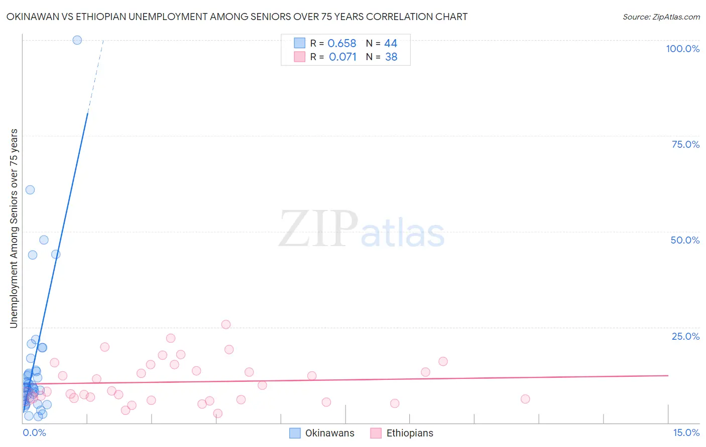 Okinawan vs Ethiopian Unemployment Among Seniors over 75 years