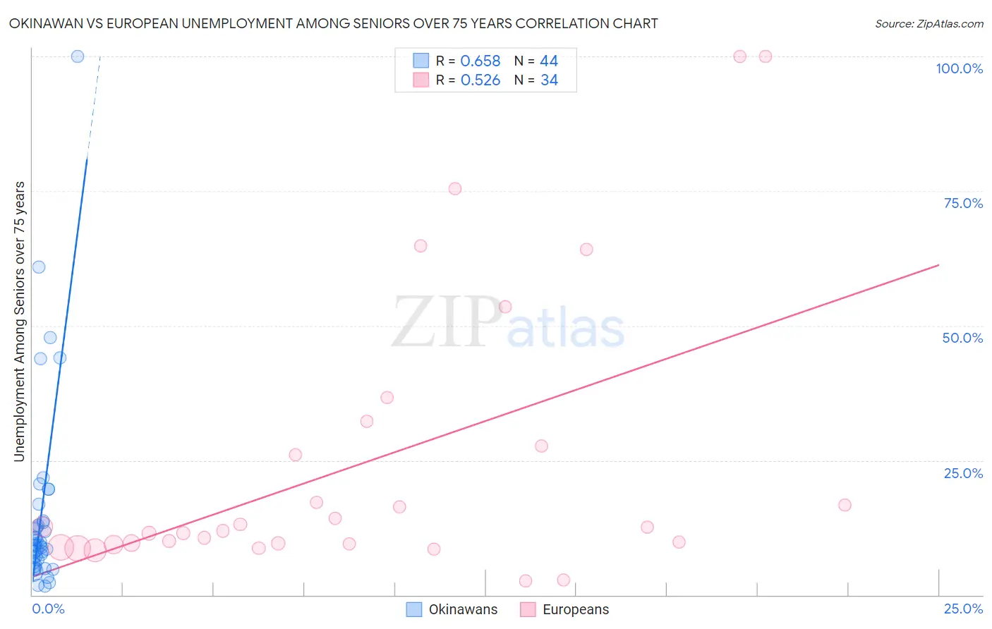 Okinawan vs European Unemployment Among Seniors over 75 years