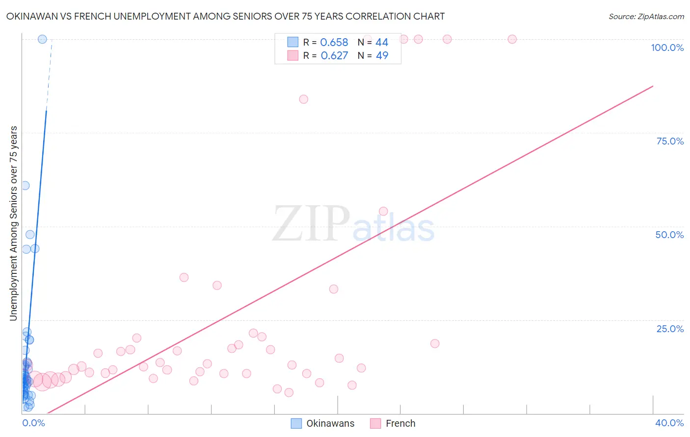 Okinawan vs French Unemployment Among Seniors over 75 years