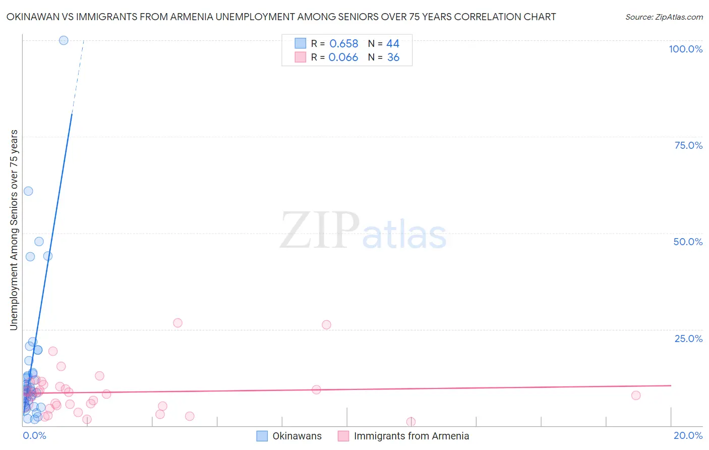 Okinawan vs Immigrants from Armenia Unemployment Among Seniors over 75 years