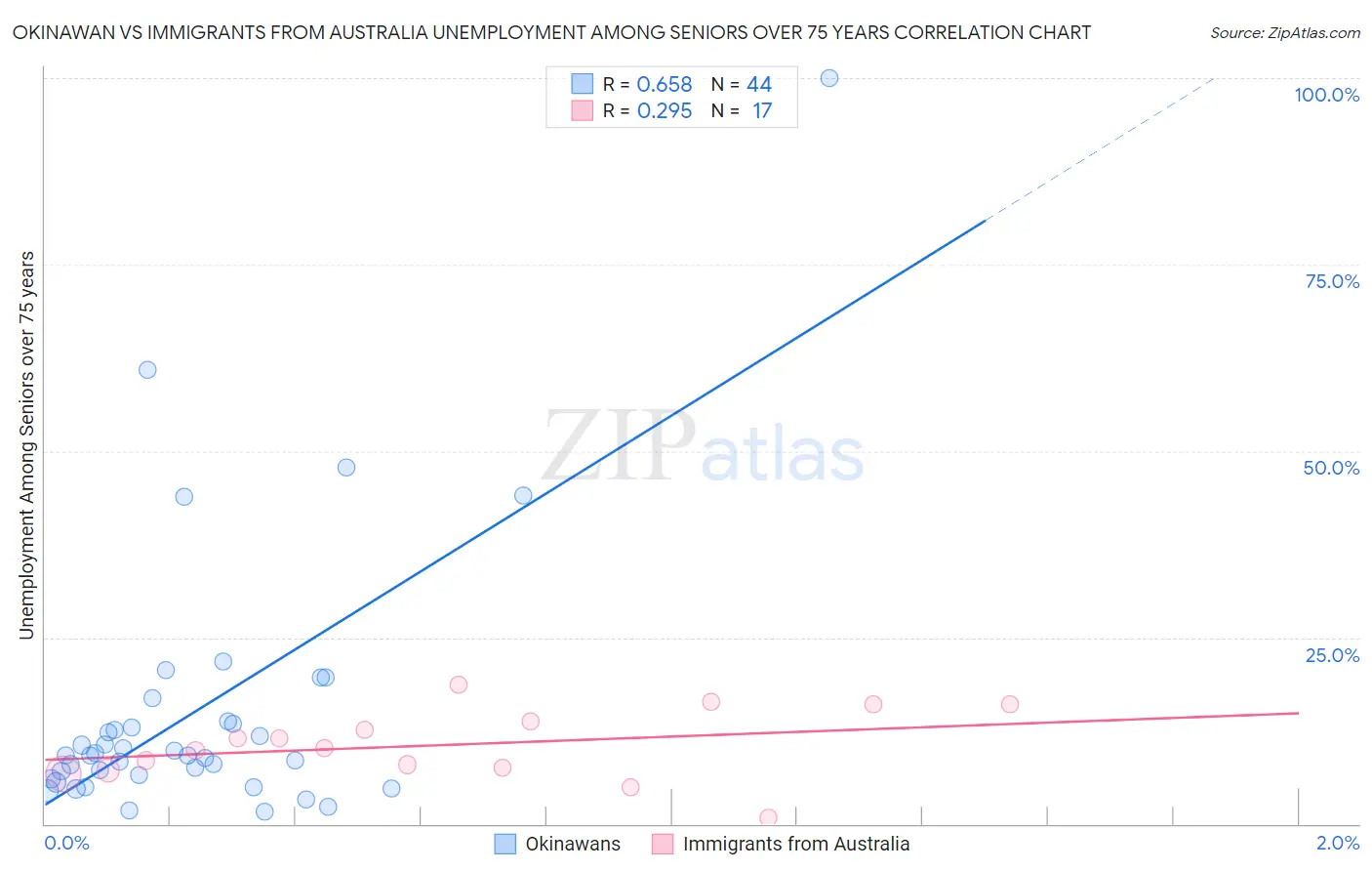 Okinawan vs Immigrants from Australia Unemployment Among Seniors over 75 years