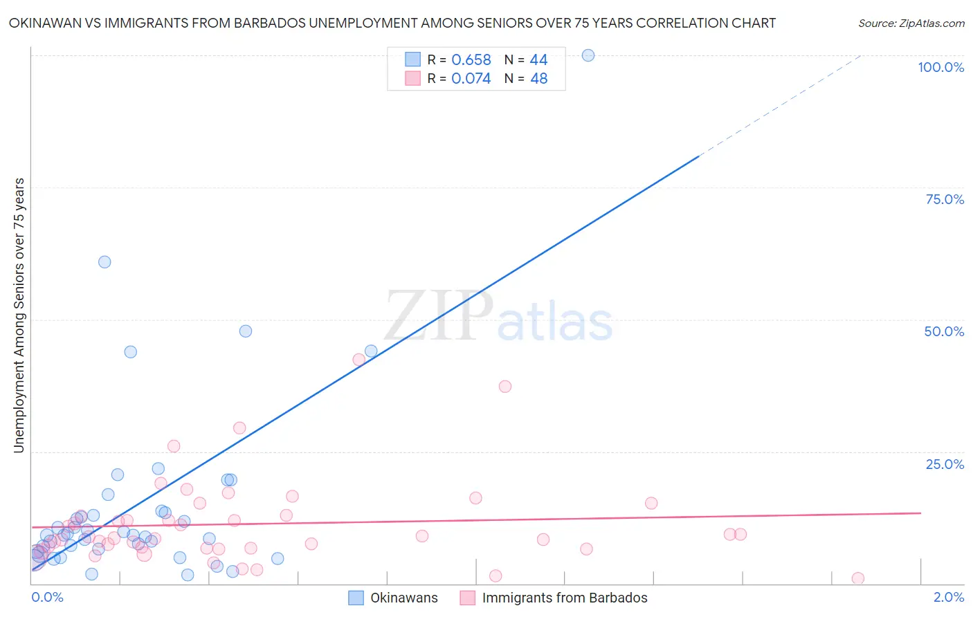 Okinawan vs Immigrants from Barbados Unemployment Among Seniors over 75 years