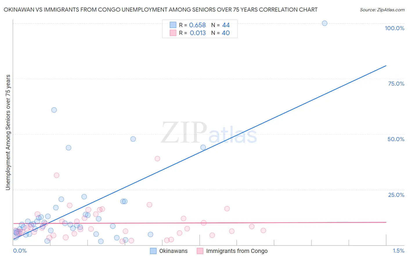 Okinawan vs Immigrants from Congo Unemployment Among Seniors over 75 years