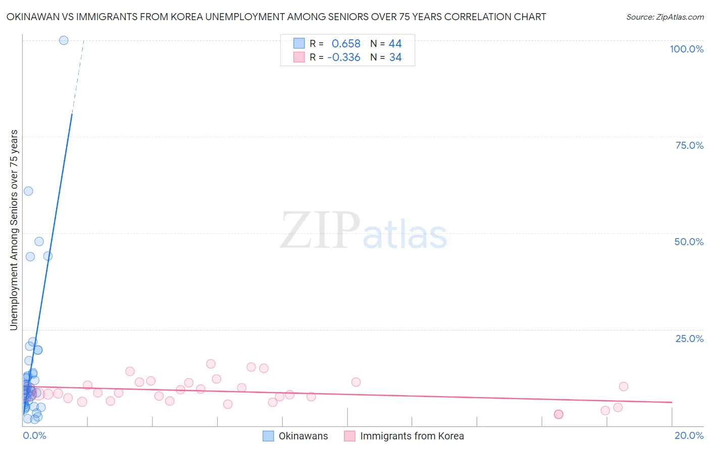 Okinawan vs Immigrants from Korea Unemployment Among Seniors over 75 years