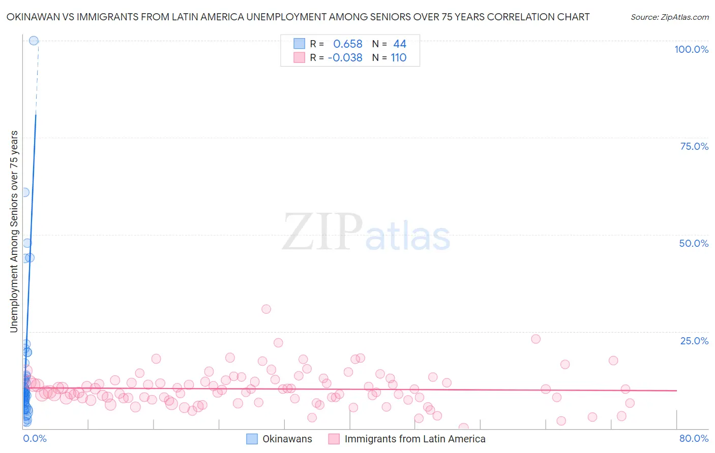 Okinawan vs Immigrants from Latin America Unemployment Among Seniors over 75 years