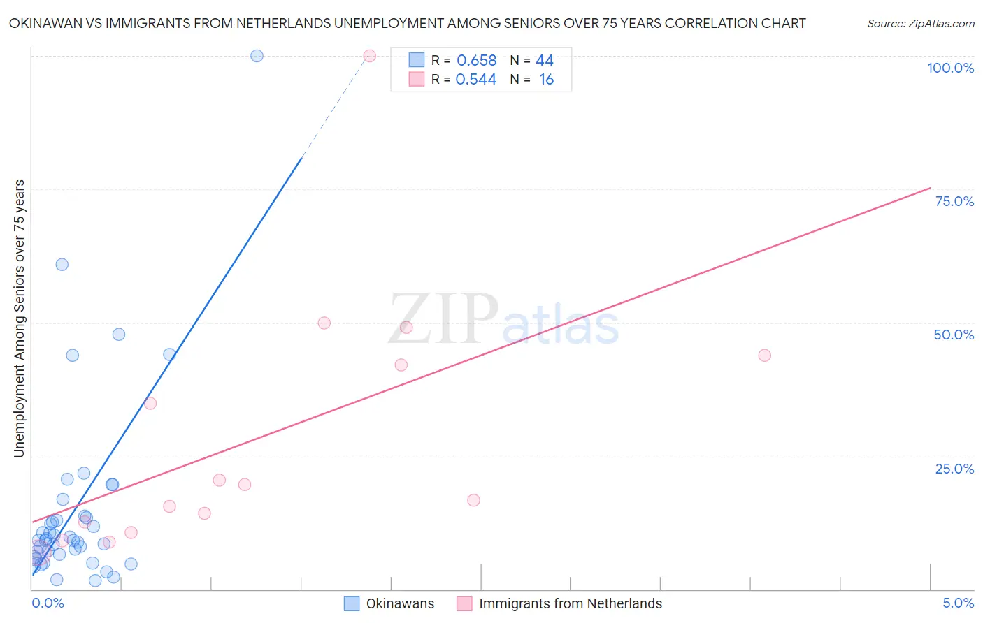 Okinawan vs Immigrants from Netherlands Unemployment Among Seniors over 75 years