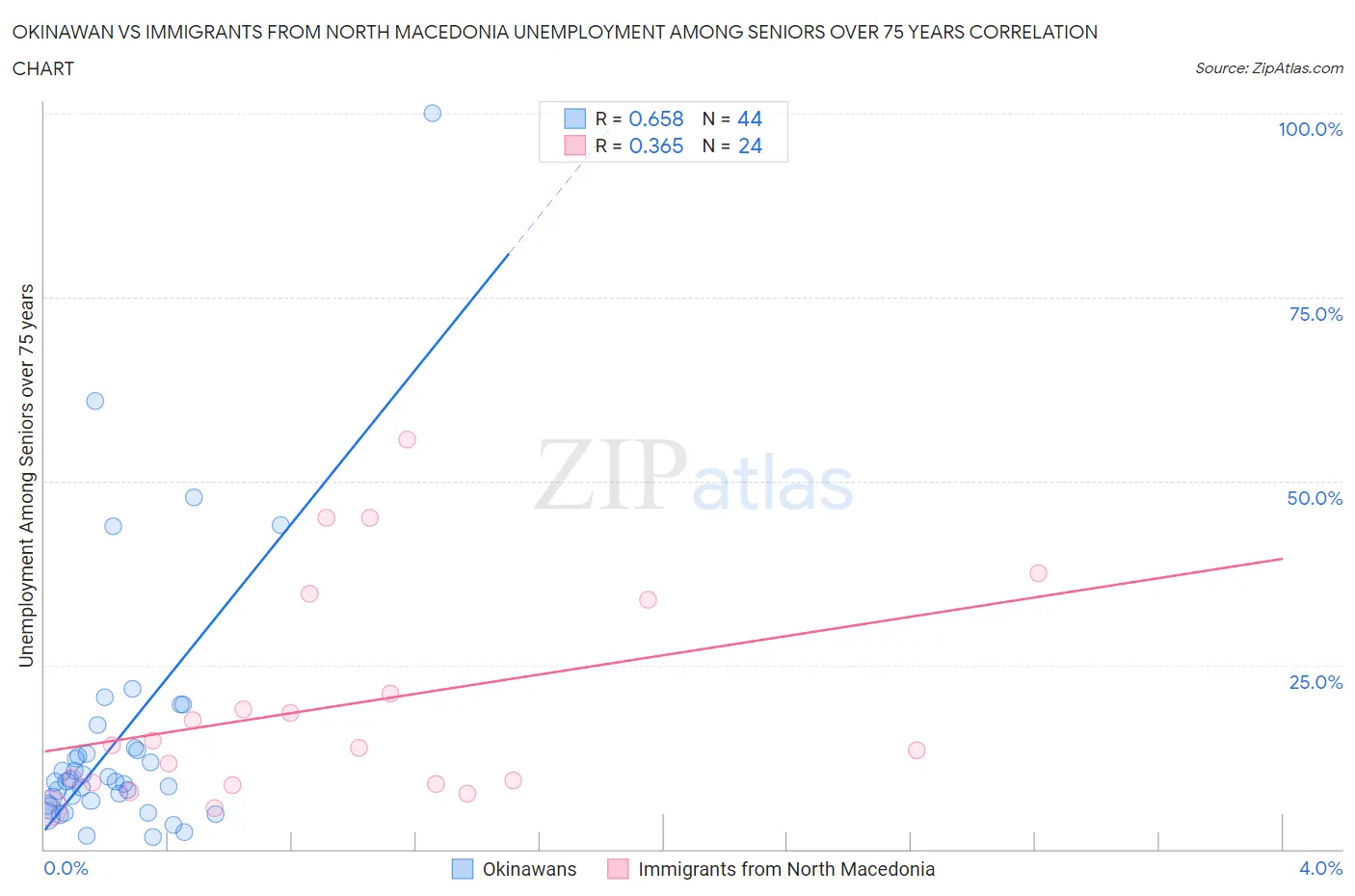 Okinawan vs Immigrants from North Macedonia Unemployment Among Seniors over 75 years