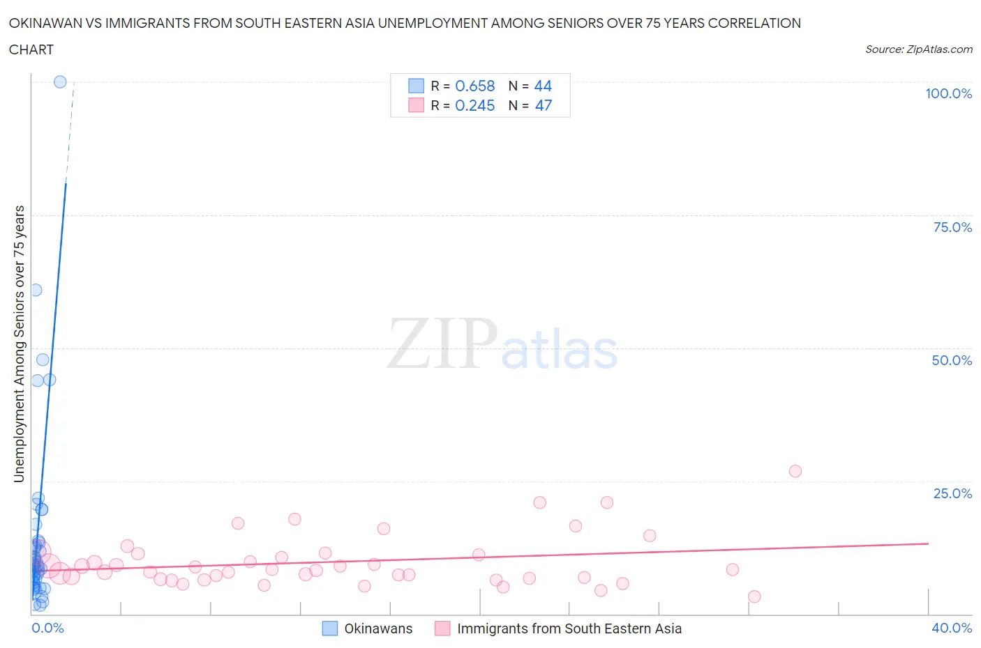 Okinawan vs Immigrants from South Eastern Asia Unemployment Among Seniors over 75 years