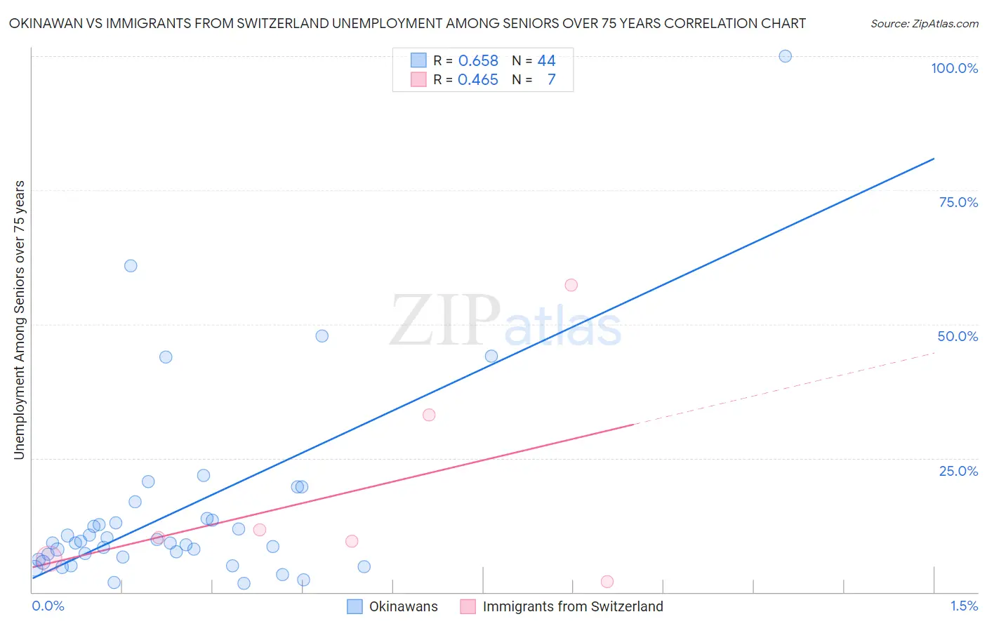 Okinawan vs Immigrants from Switzerland Unemployment Among Seniors over 75 years