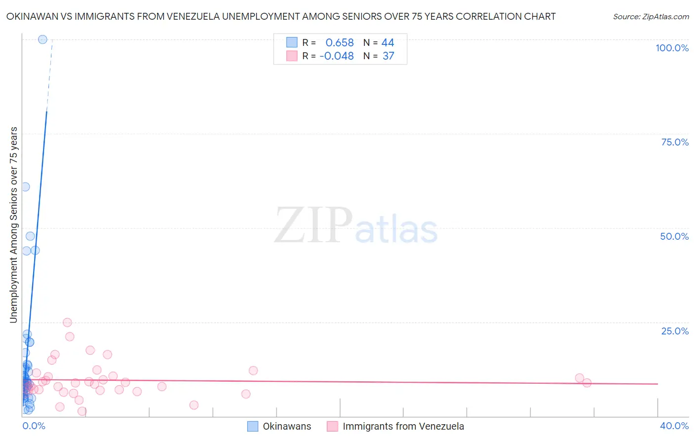 Okinawan vs Immigrants from Venezuela Unemployment Among Seniors over 75 years