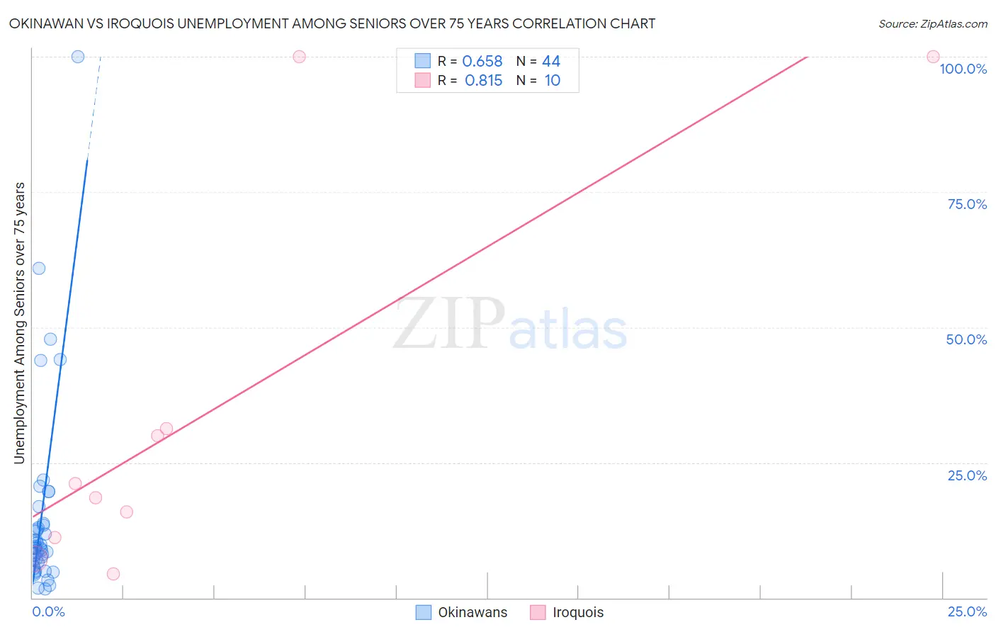 Okinawan vs Iroquois Unemployment Among Seniors over 75 years