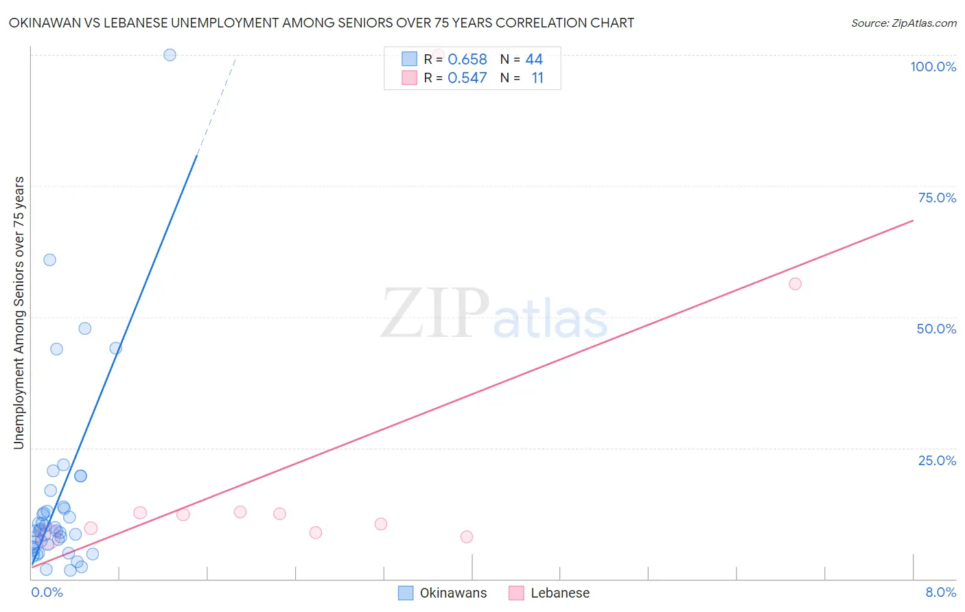 Okinawan vs Lebanese Unemployment Among Seniors over 75 years