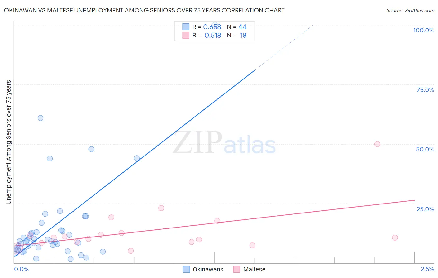 Okinawan vs Maltese Unemployment Among Seniors over 75 years