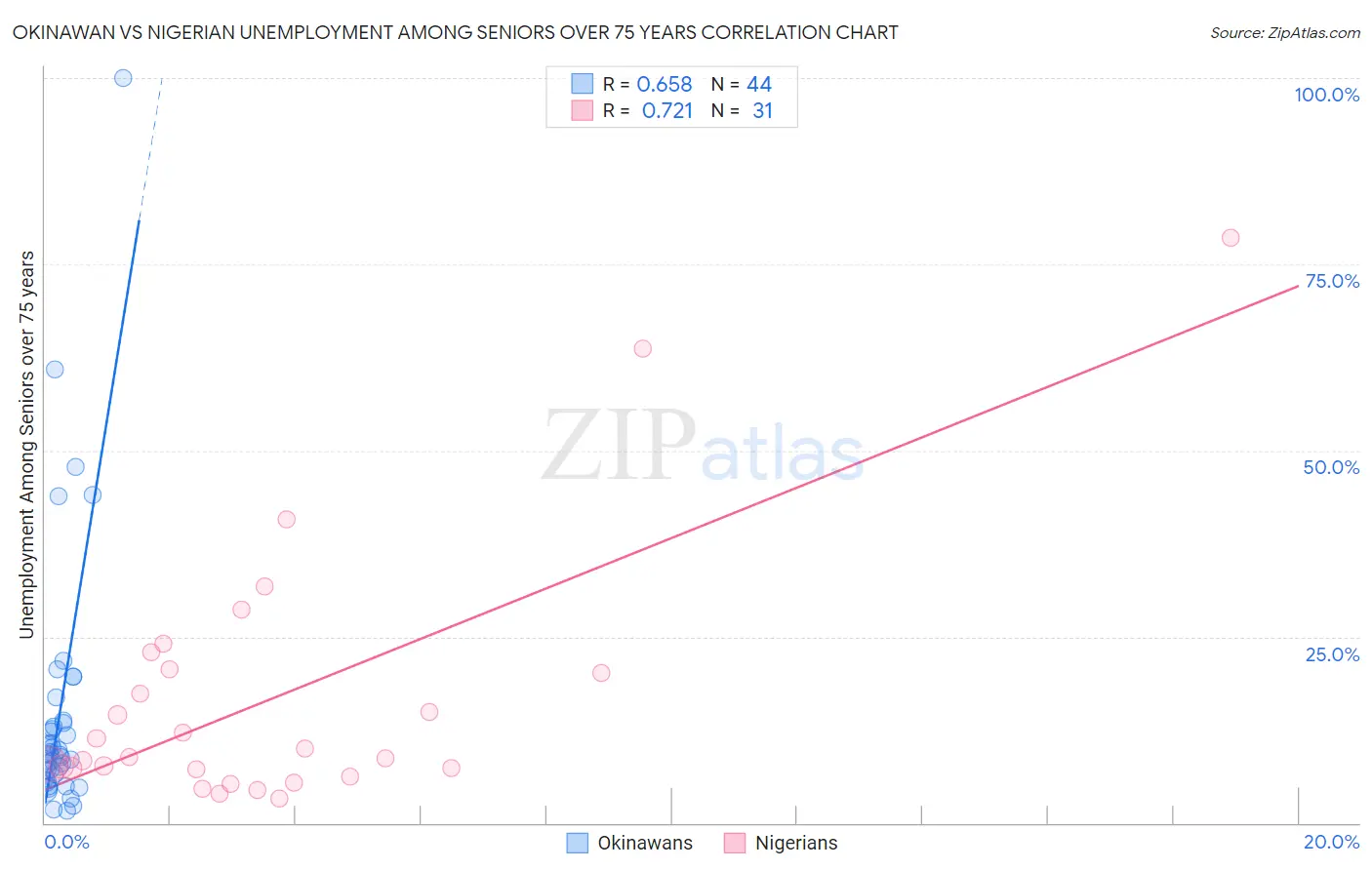 Okinawan vs Nigerian Unemployment Among Seniors over 75 years