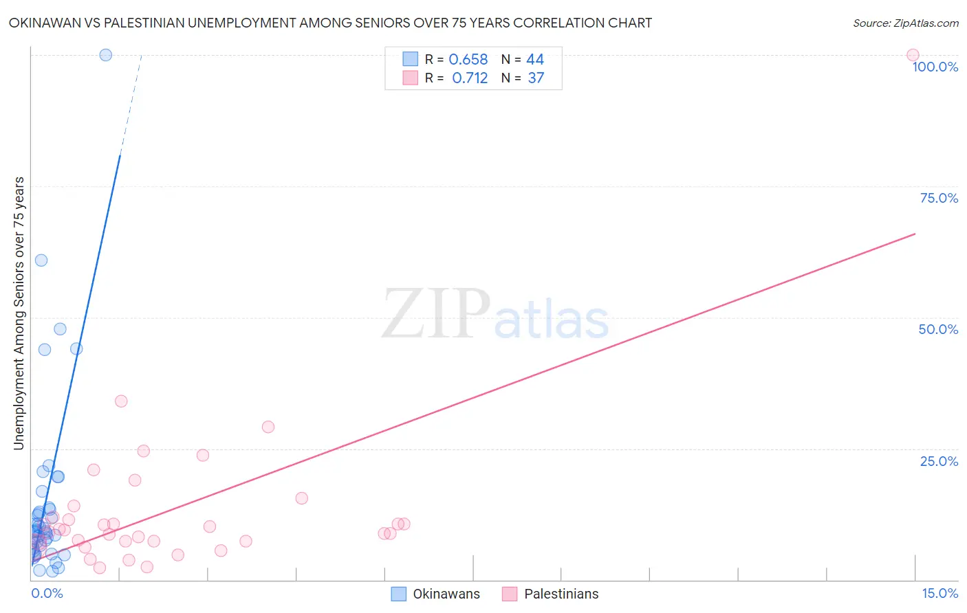 Okinawan vs Palestinian Unemployment Among Seniors over 75 years