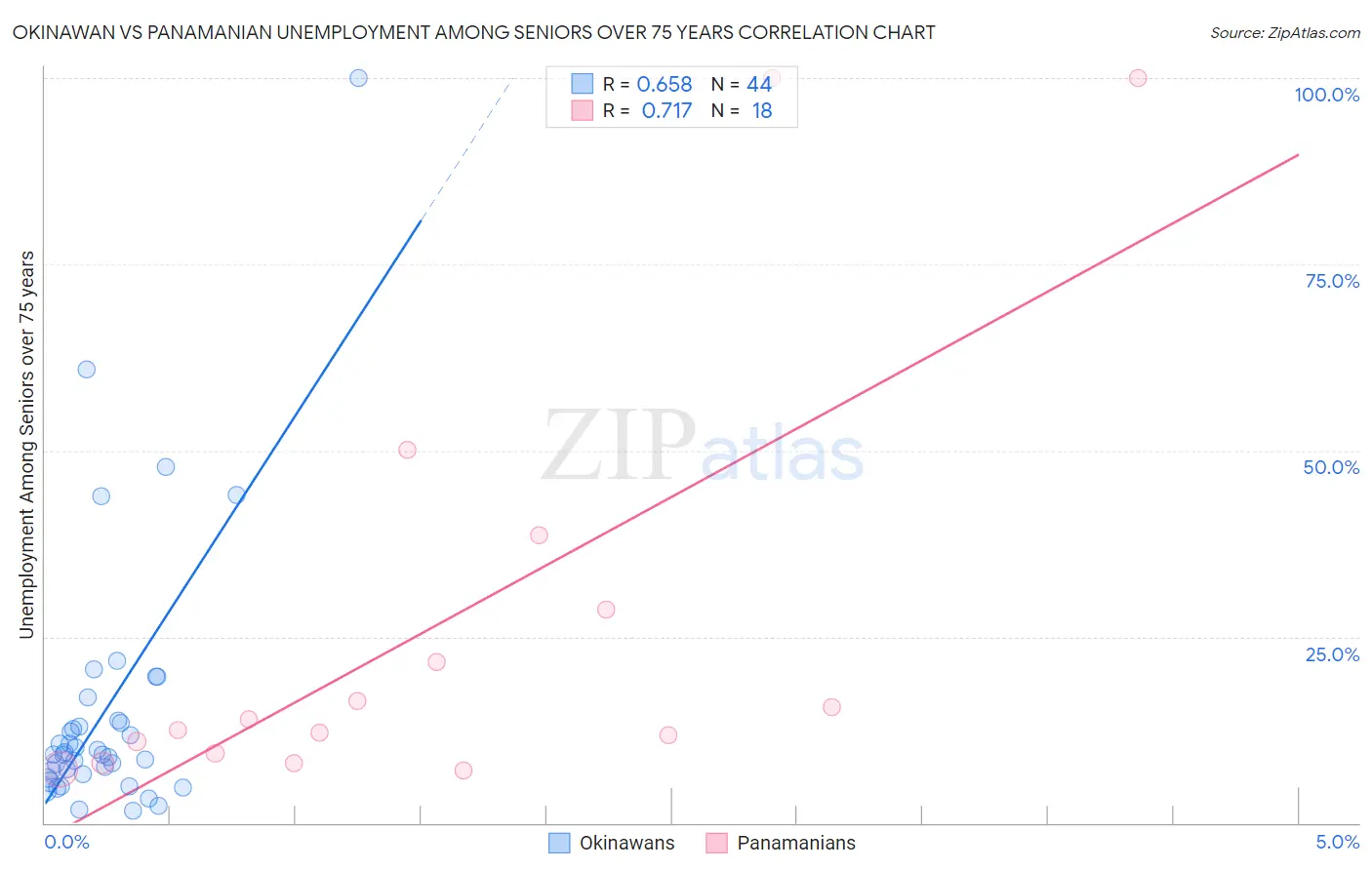 Okinawan vs Panamanian Unemployment Among Seniors over 75 years