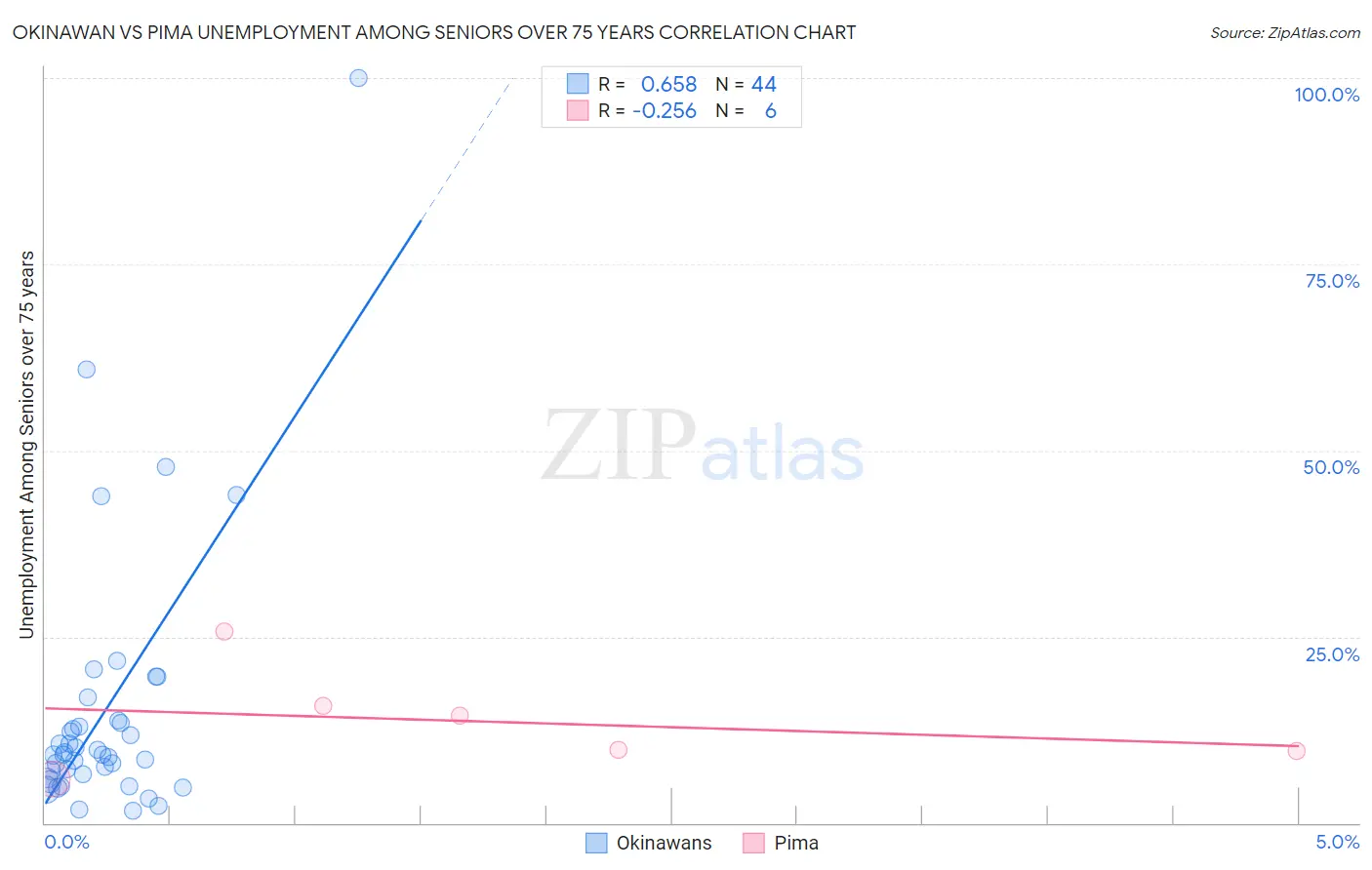 Okinawan vs Pima Unemployment Among Seniors over 75 years