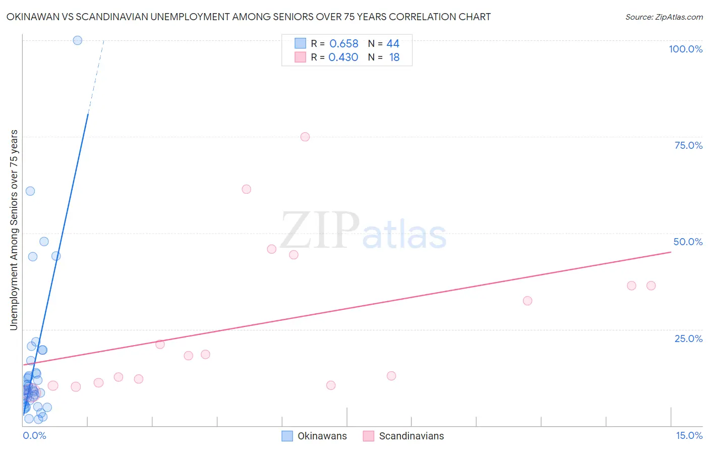 Okinawan vs Scandinavian Unemployment Among Seniors over 75 years