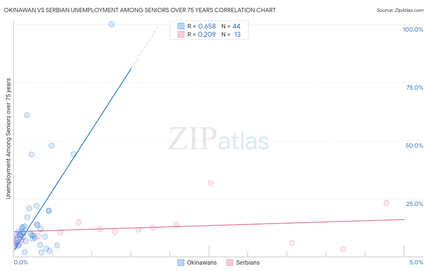 Okinawan vs Serbian Unemployment Among Seniors over 75 years