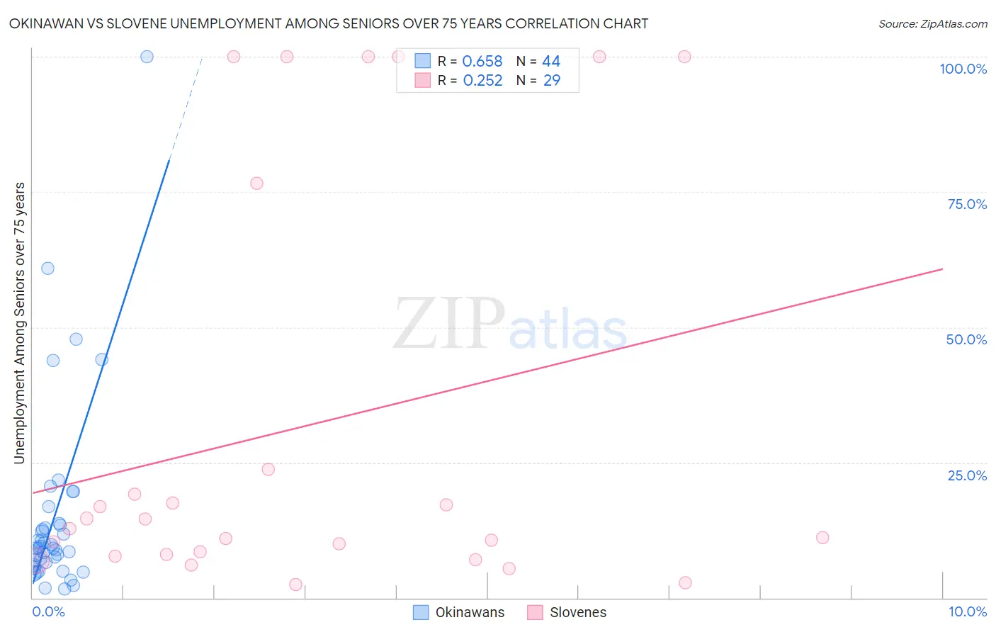 Okinawan vs Slovene Unemployment Among Seniors over 75 years