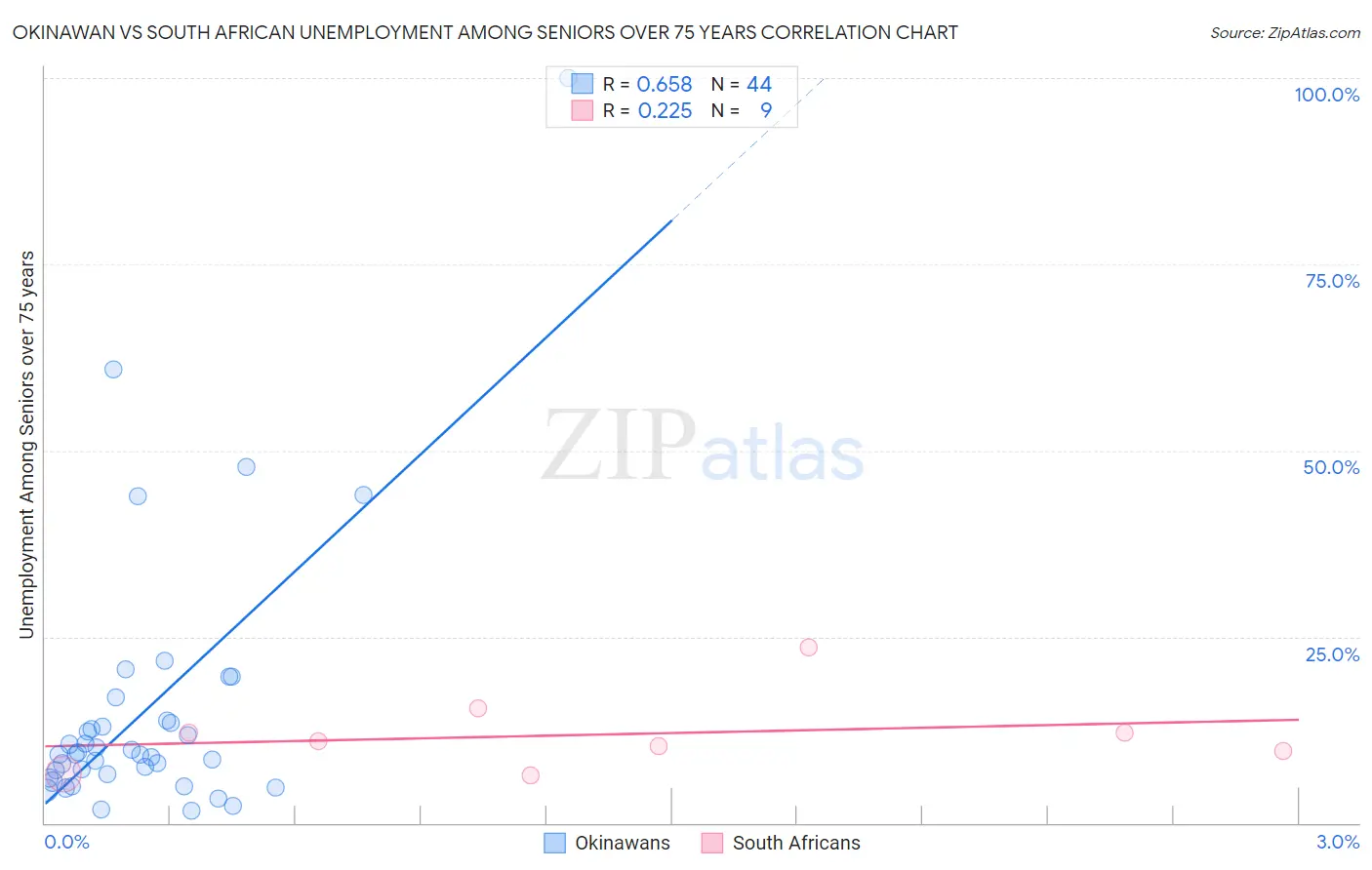 Okinawan vs South African Unemployment Among Seniors over 75 years