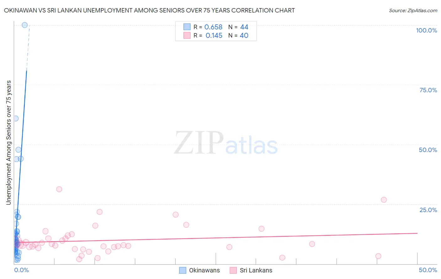 Okinawan vs Sri Lankan Unemployment Among Seniors over 75 years