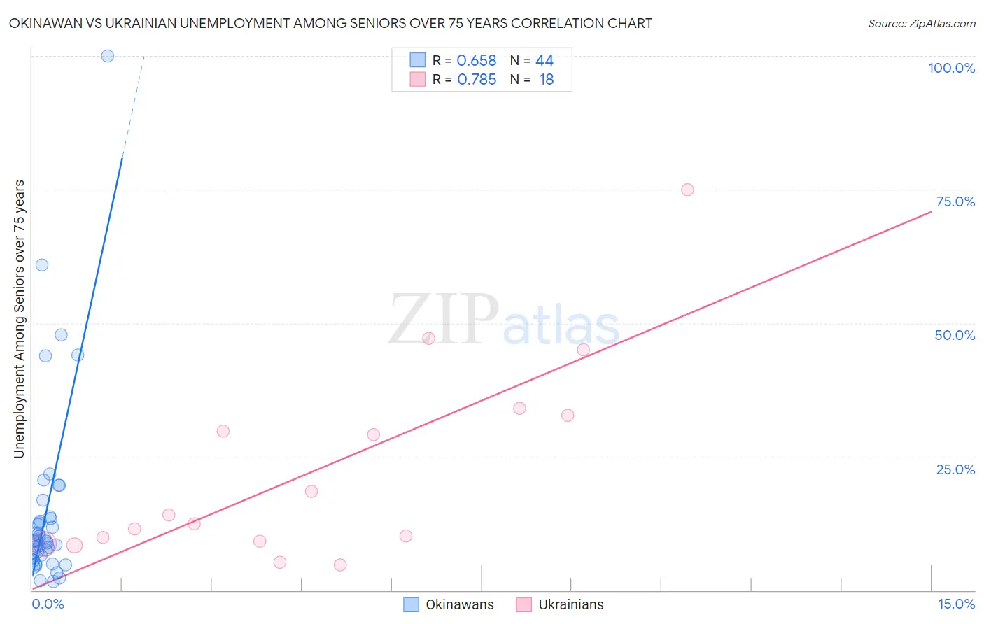 Okinawan vs Ukrainian Unemployment Among Seniors over 75 years