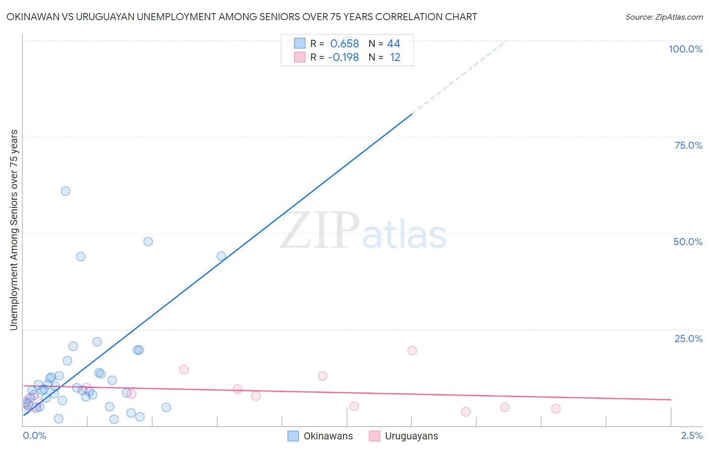 Okinawan vs Uruguayan Unemployment Among Seniors over 75 years