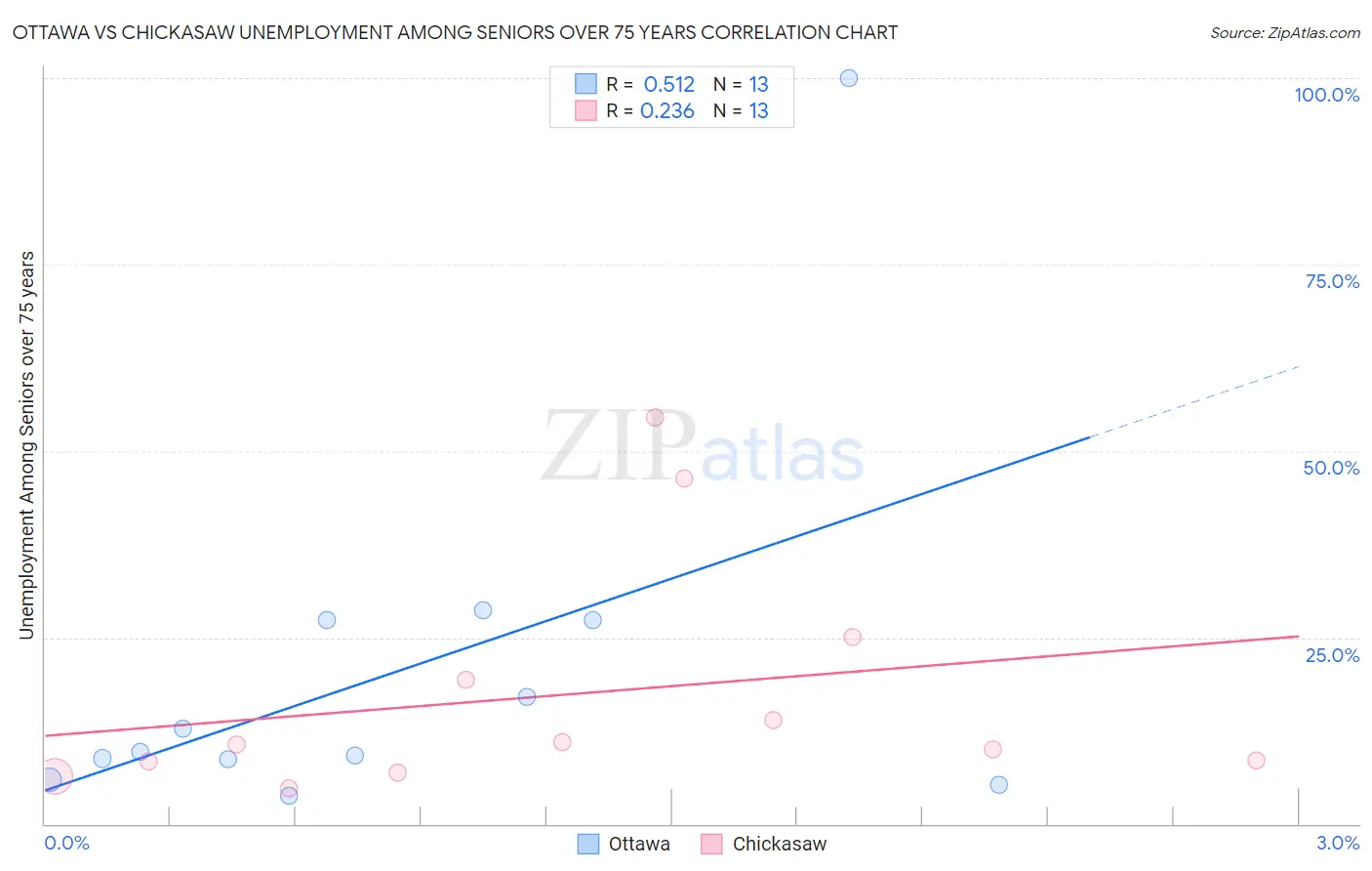 Ottawa vs Chickasaw Unemployment Among Seniors over 75 years