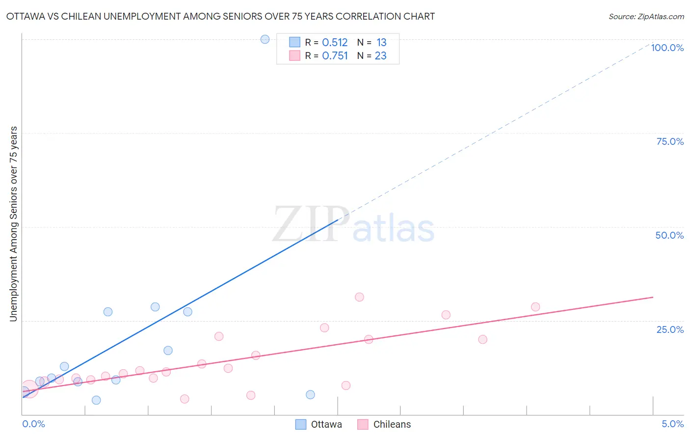 Ottawa vs Chilean Unemployment Among Seniors over 75 years